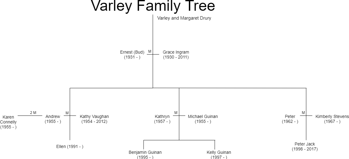 Varley Drury Family Tree